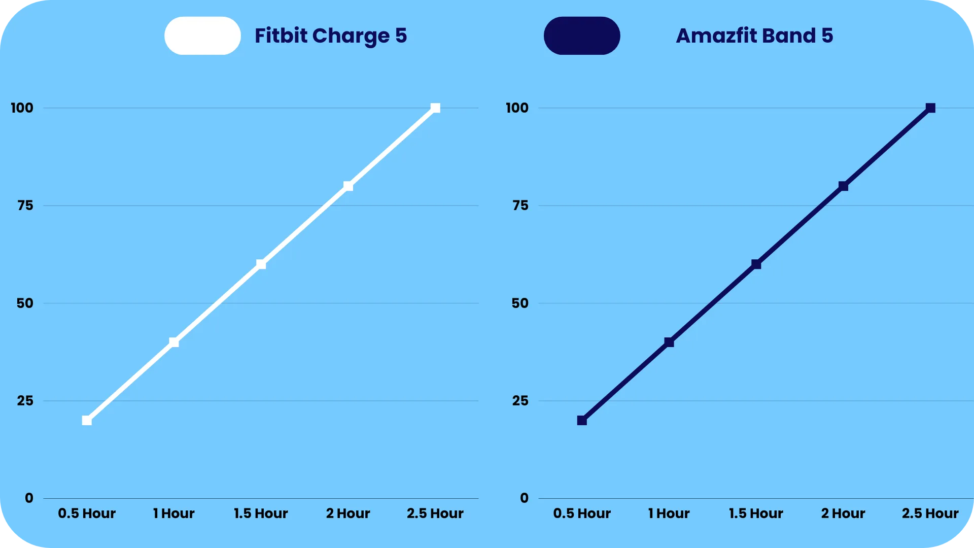 Charging Time Comparison of Fitbit C