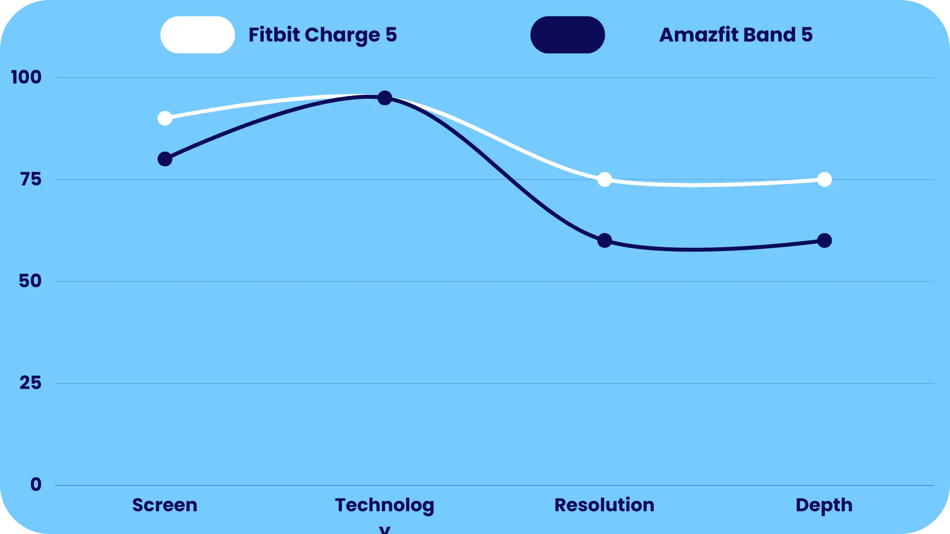 Display Comparison of Fitbit Charge 5 & Amazfit Band 5