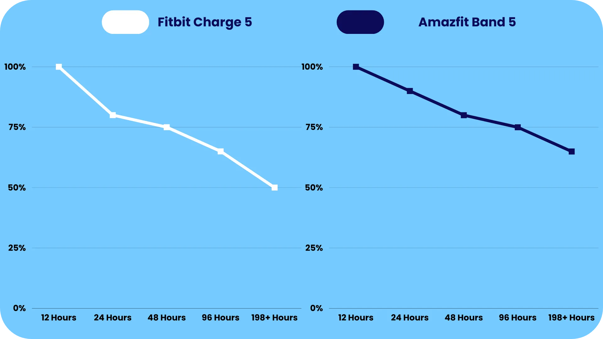 Lifespan Comparison of Fitbit Charge 5 & Amazfit Band 5
