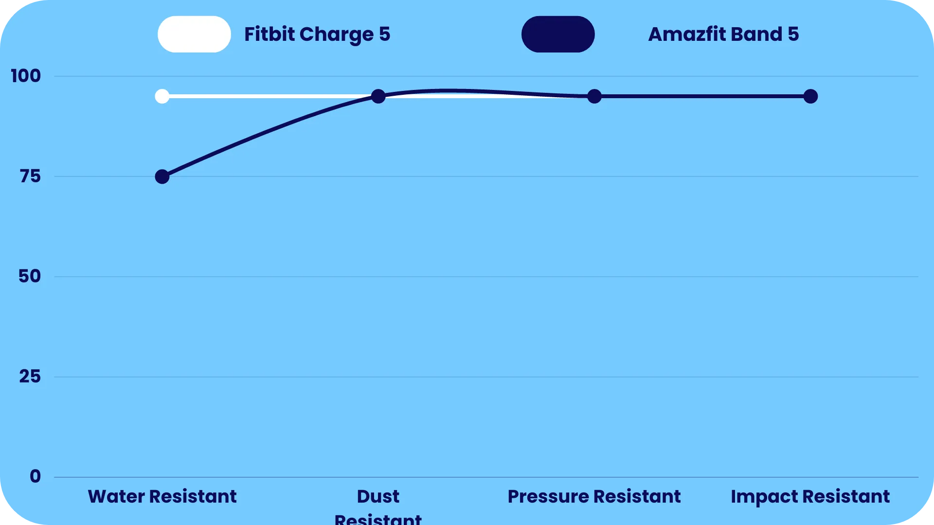 Resistivity Comparison of Fitbit Charge 5 & Amazfit Band 5