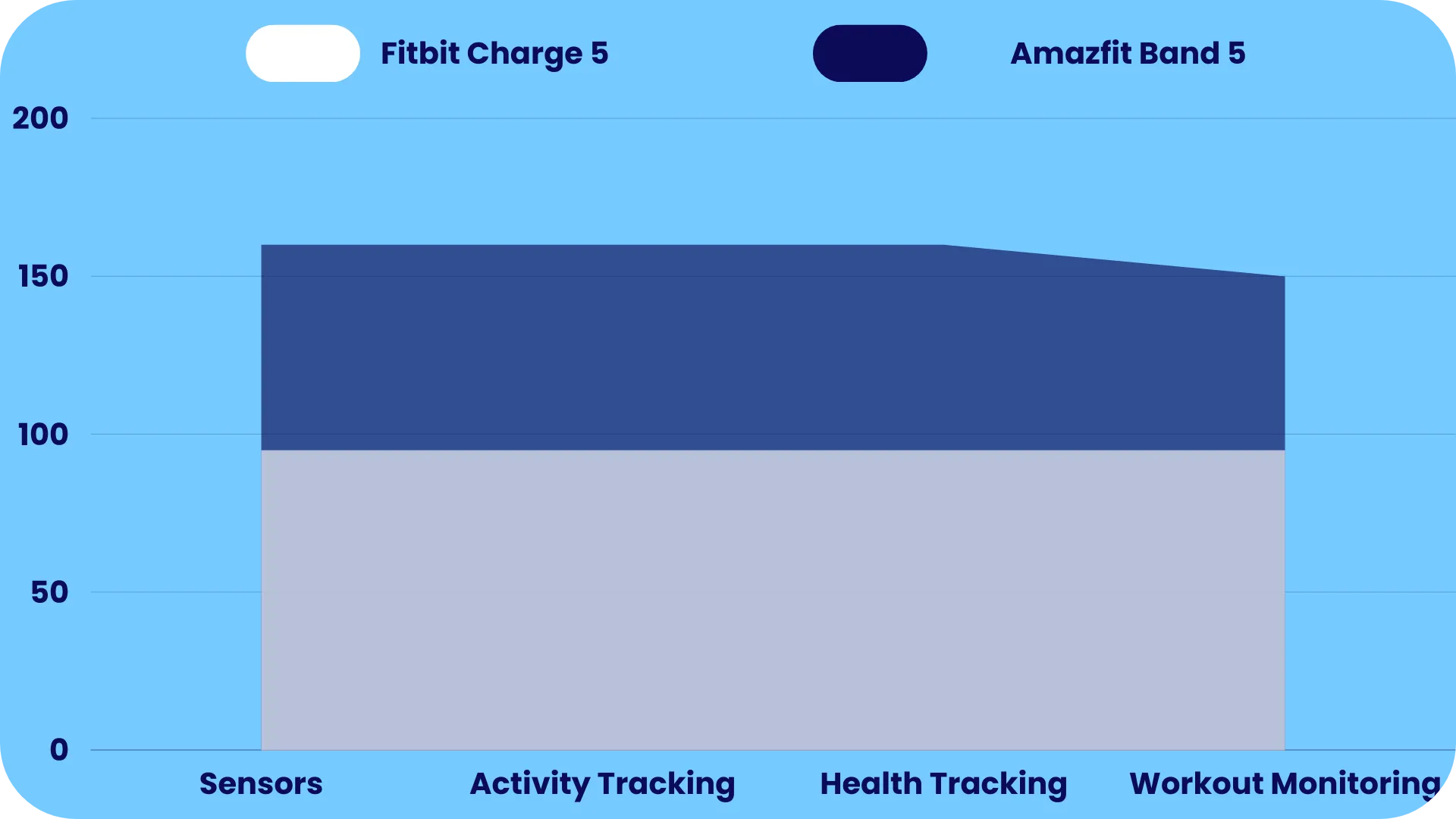 Sensors Comparison of Fitbit Charge 5 & Amazfit Band 5