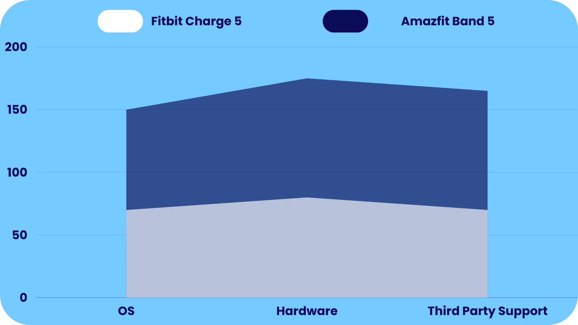 Wits Comparison of Fitbit Charge 5 & Amazfit Band 5