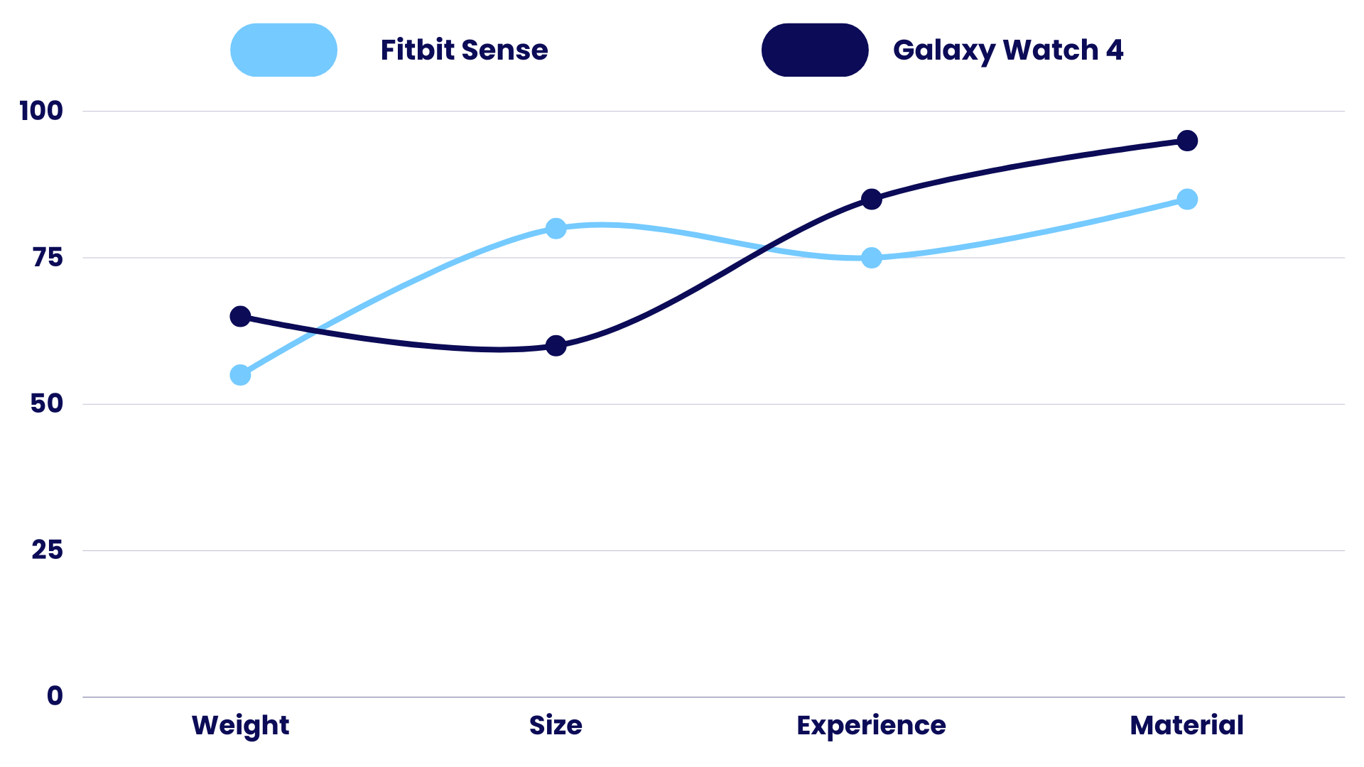 Body Comparison of Fitbit Sense vs Galaxy Watch 4