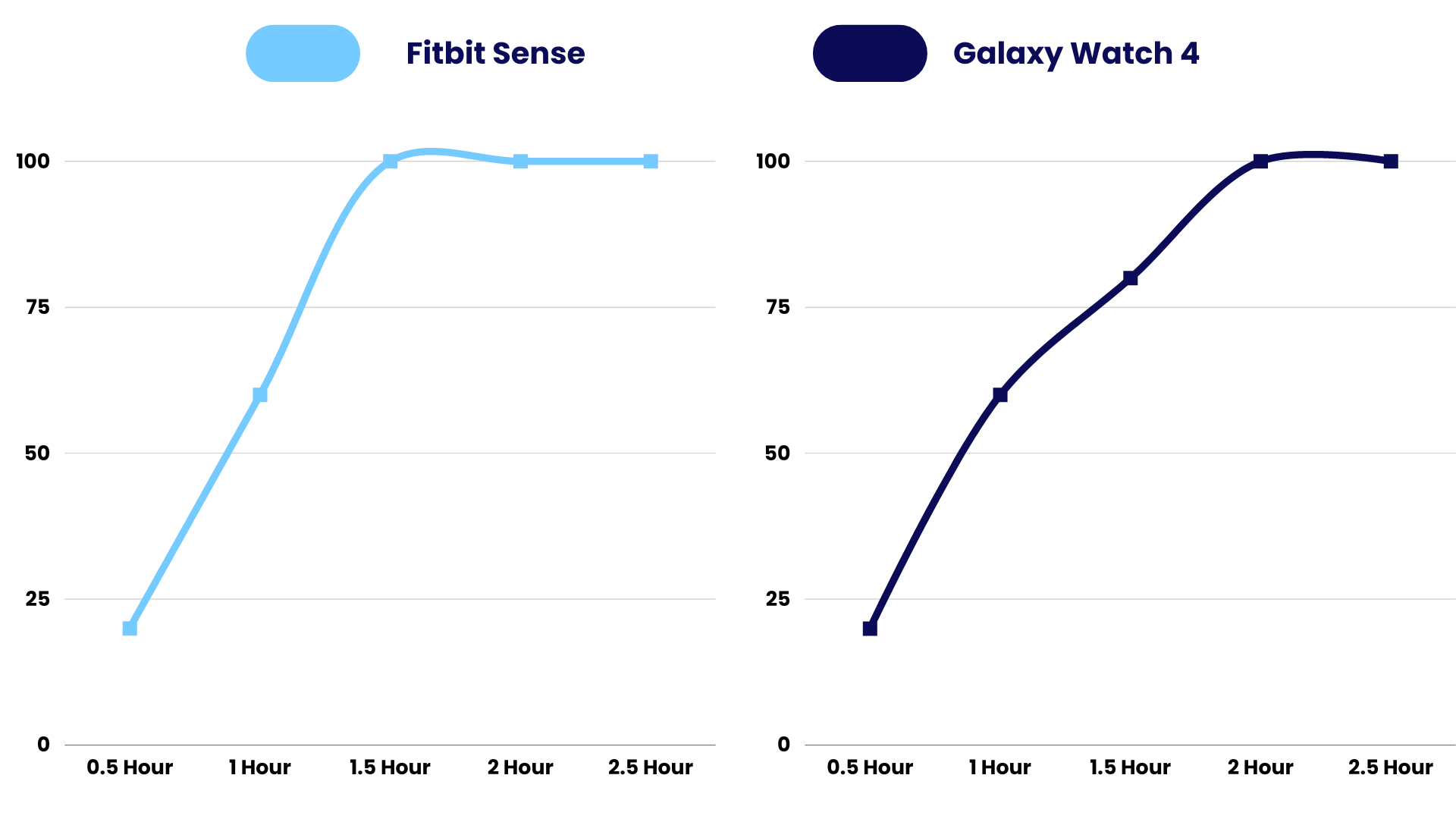 Charging Time Comparison of Fitbit S