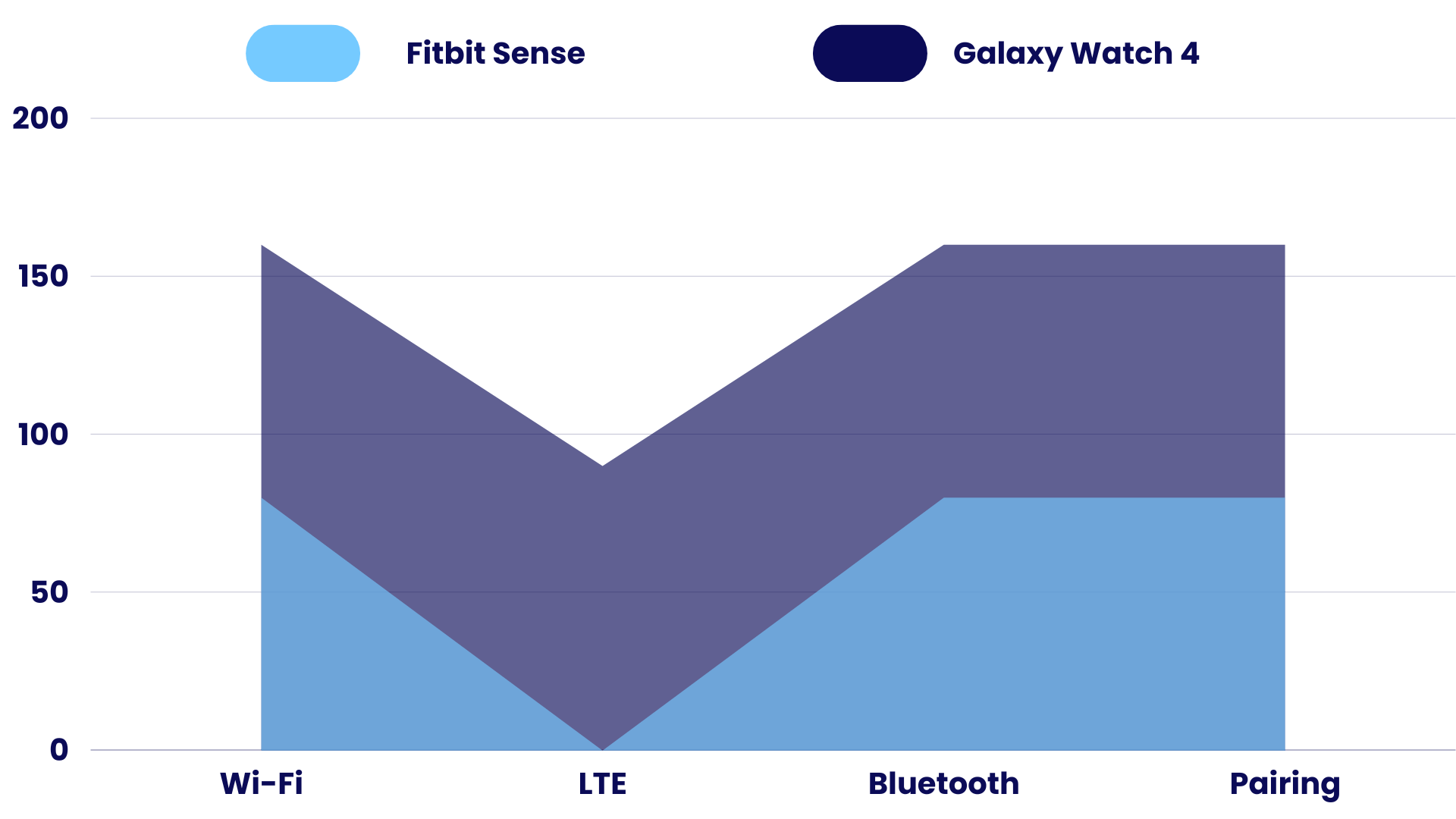 Connection Comparison of Fitbit Sense vs Galaxy Watch 4