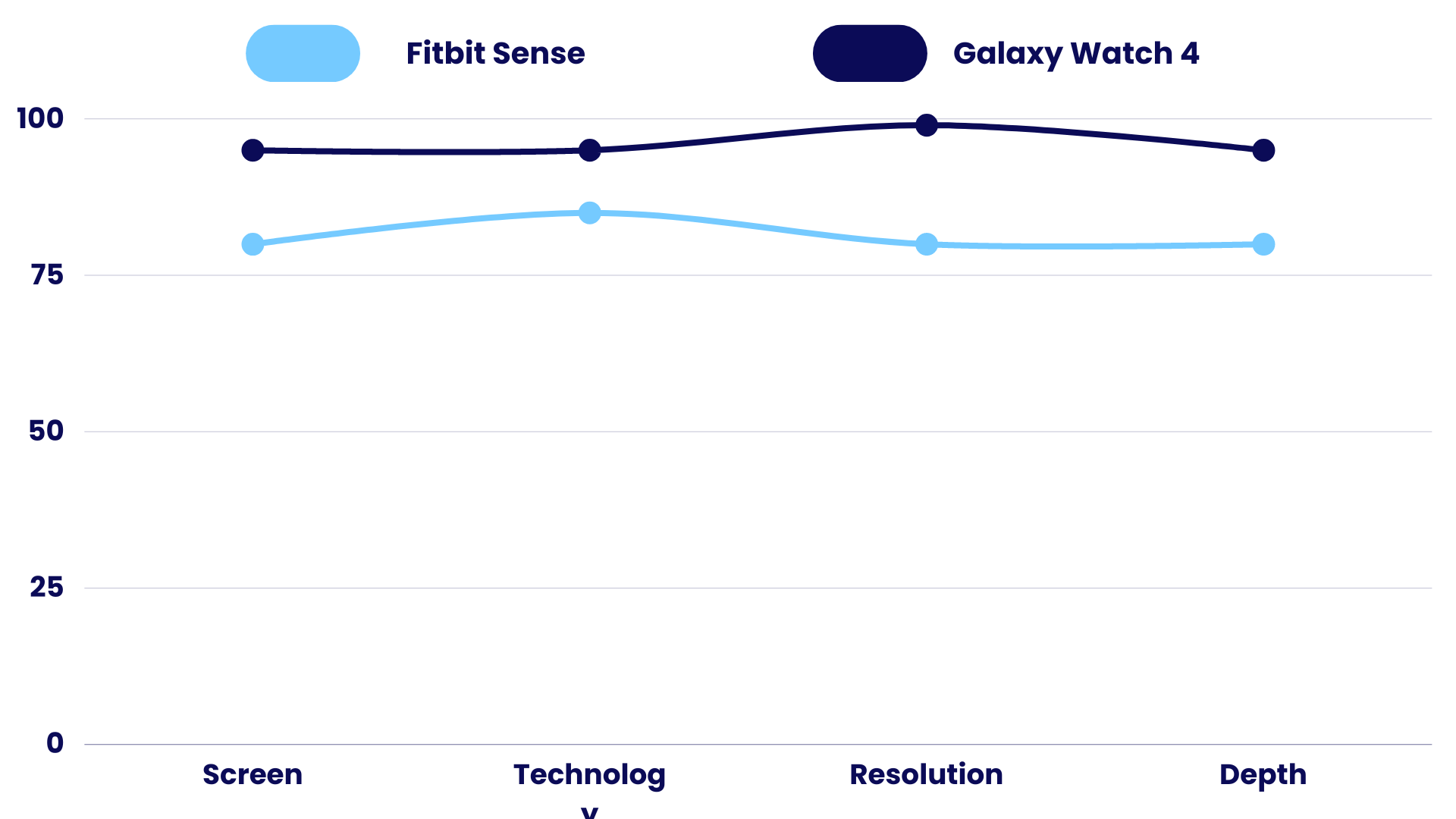 Display Comparison of Fitbit Sense vs Galaxy Watch 4
