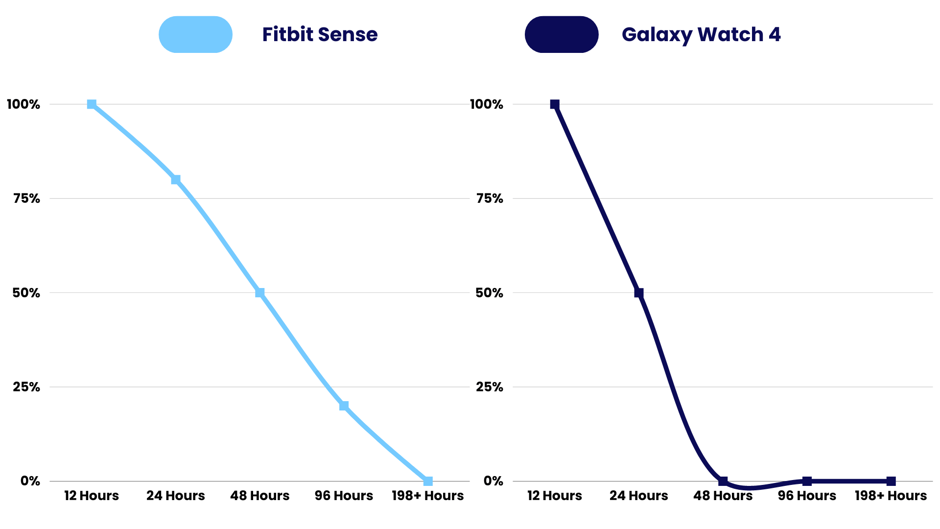 Lifespan Comparison of Fitbit Sense vs Galaxy Watch 4