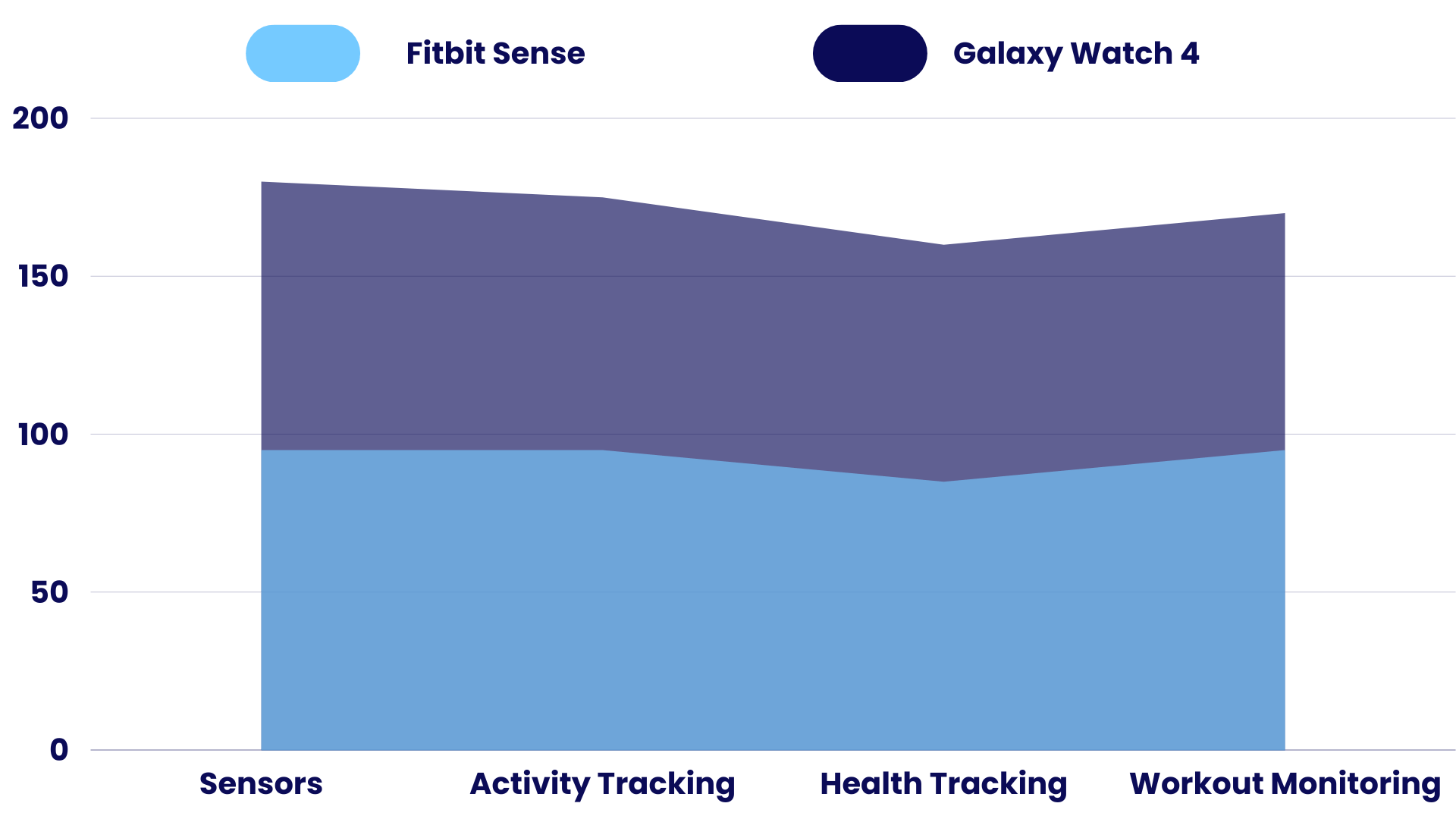 Sensors Comparison of Fitbit Sense vs Galaxy Watch 4