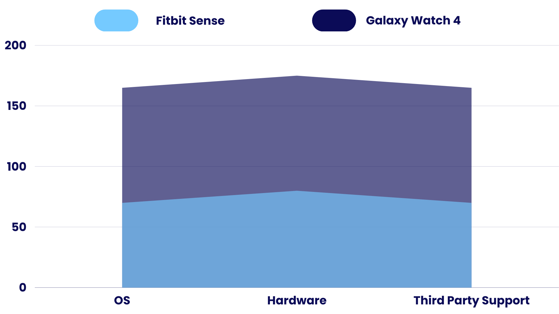 Wits Comparison of Fitbit Sense vs Galaxy Watch 4