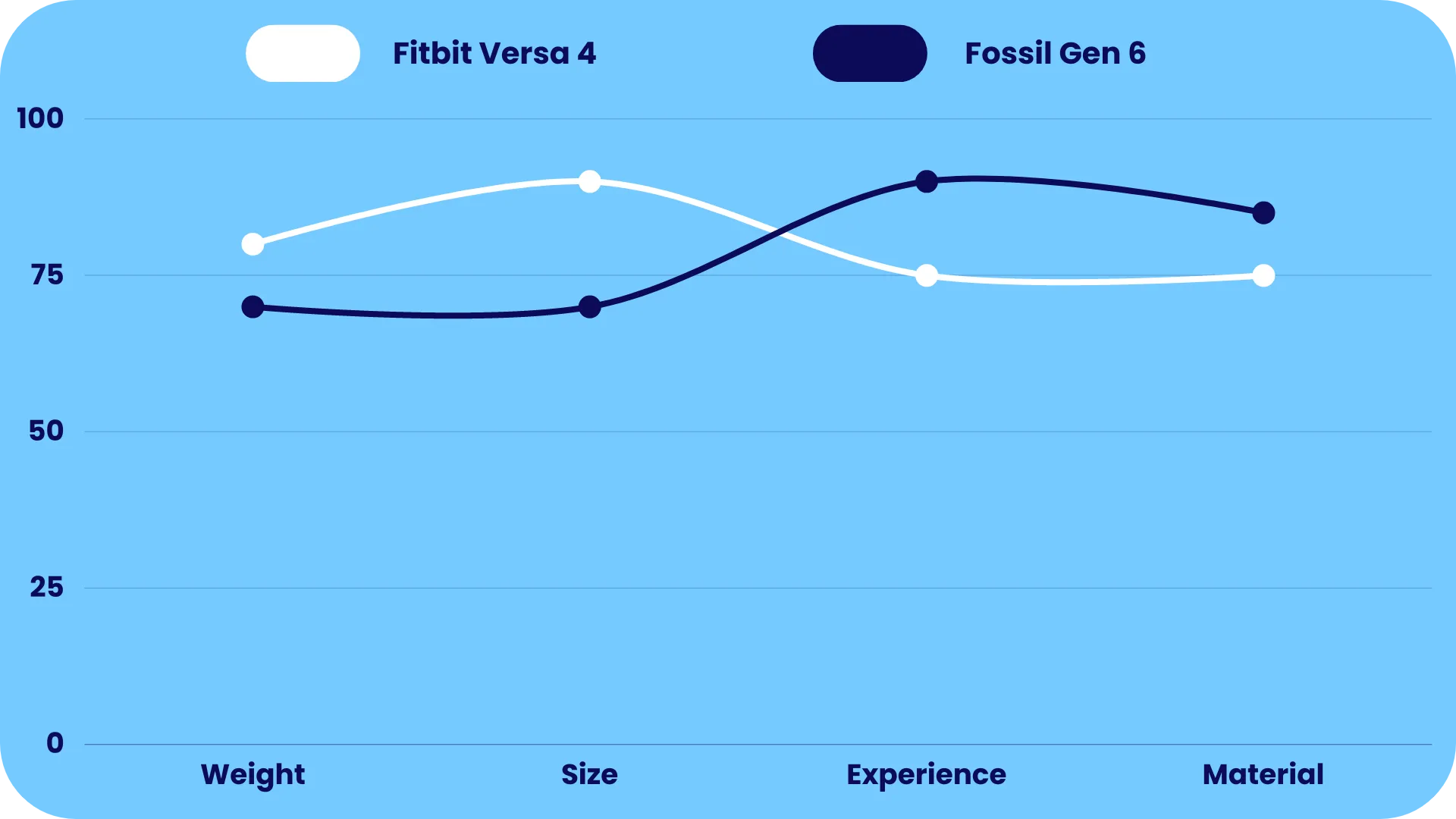 Body Comparison of Fitbit Versa 4 & Fossil Gen 6