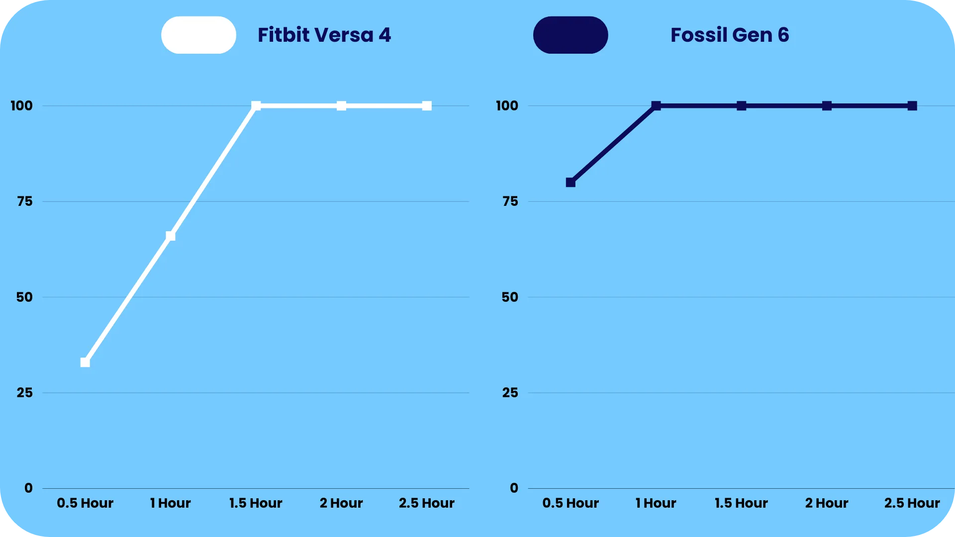 Charging Time Comparison of Fitbit Versa 4 & Fossil Gen 6