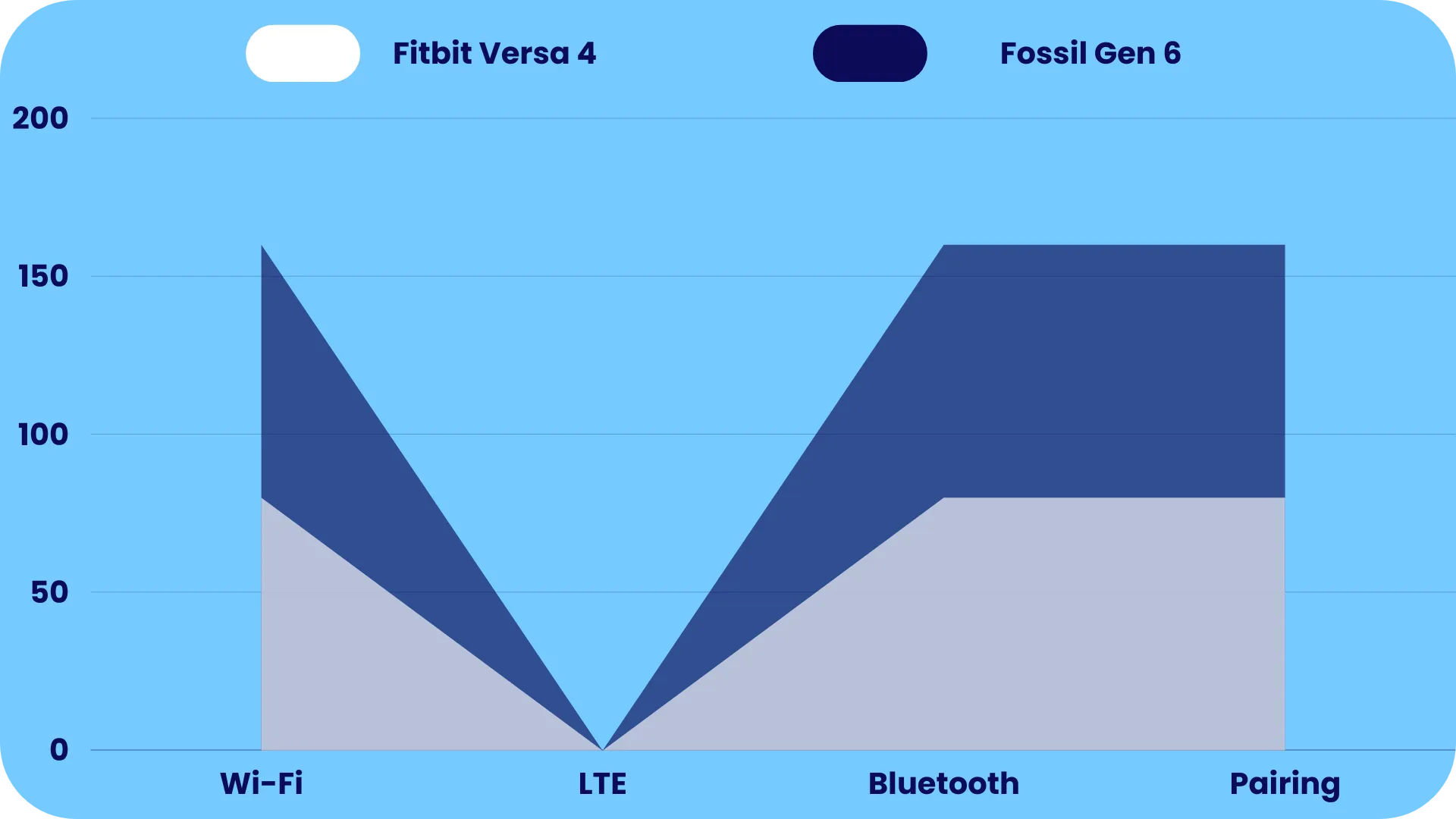 Connection Comparison of Fitbit Versa 4 & Fossil Gen 6