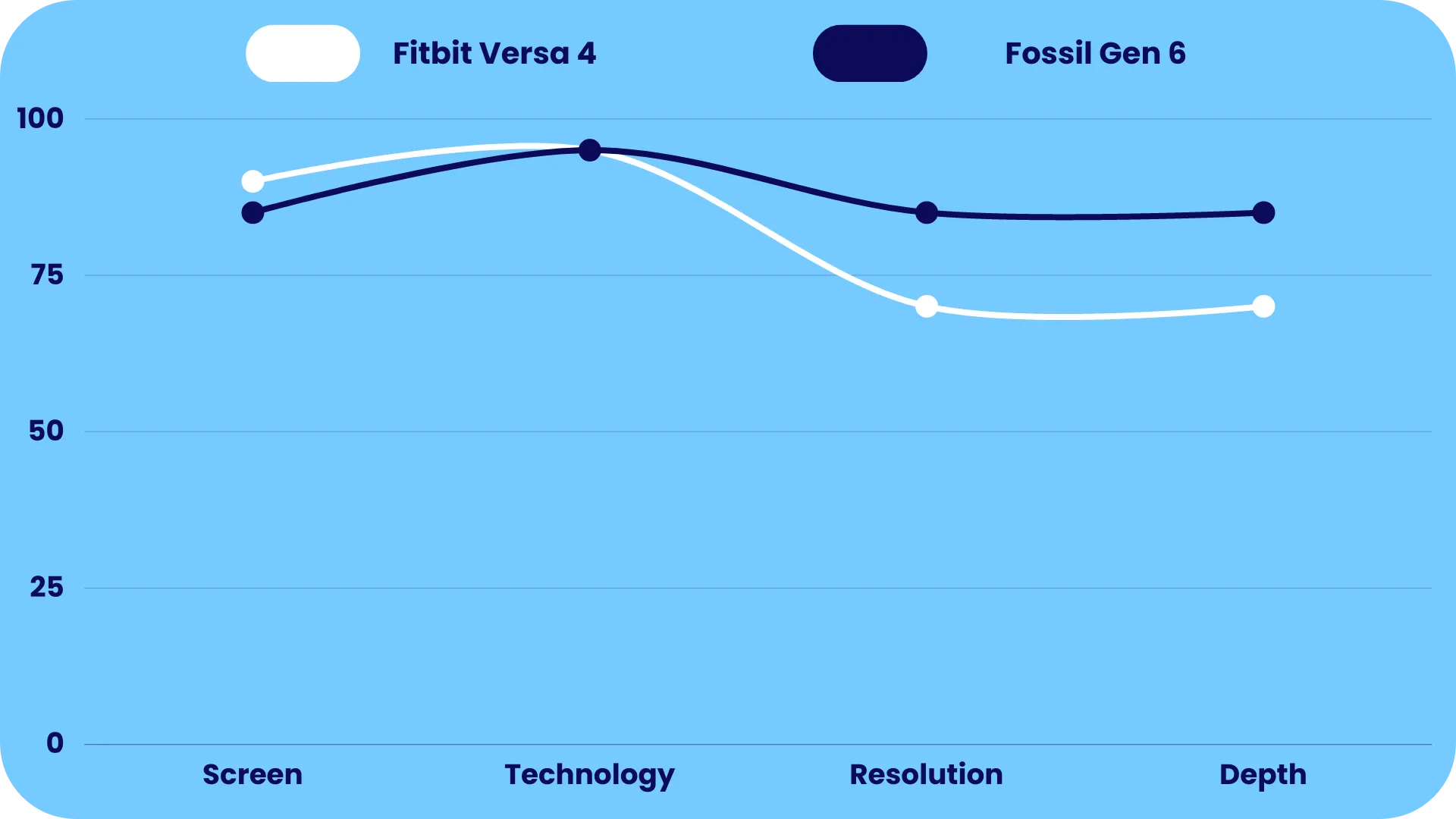 Display Comparison of Fitbit Versa 4 & Fossil Gen 6