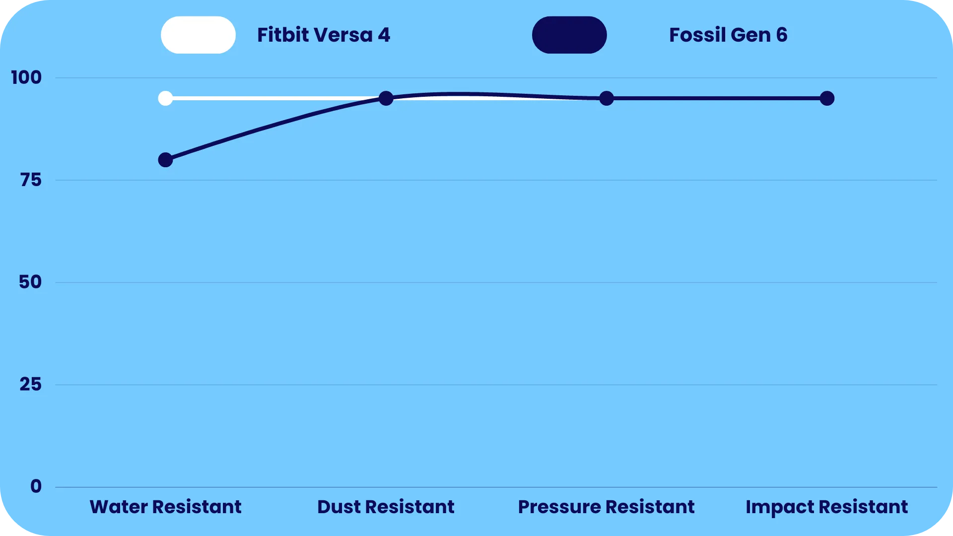 Resistivity Comparison of Fitbit Versa 4 & Fossil Gen 6