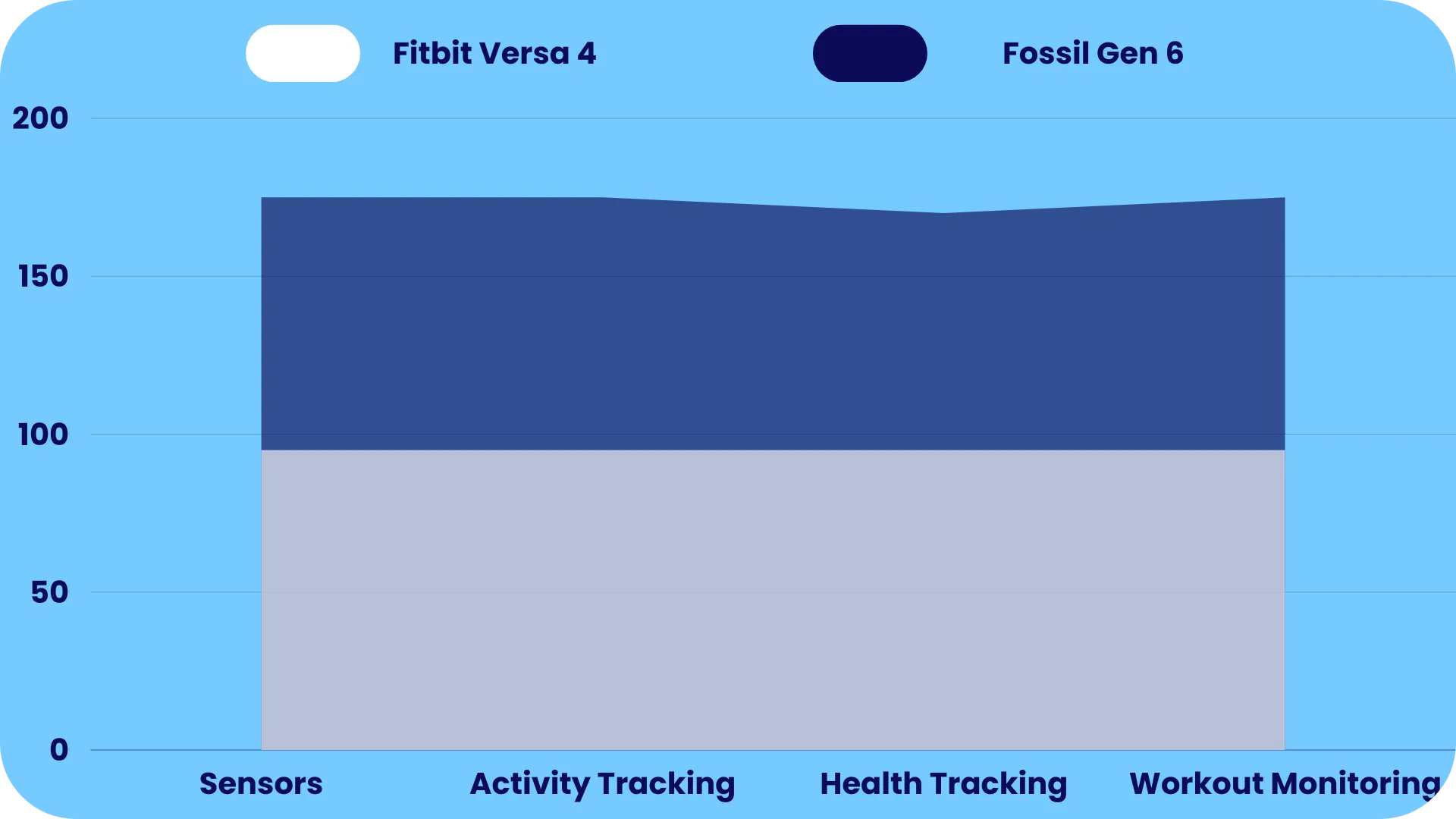 Sensors Comparison of Fitbit Versa 4 & Fossil Gen 6