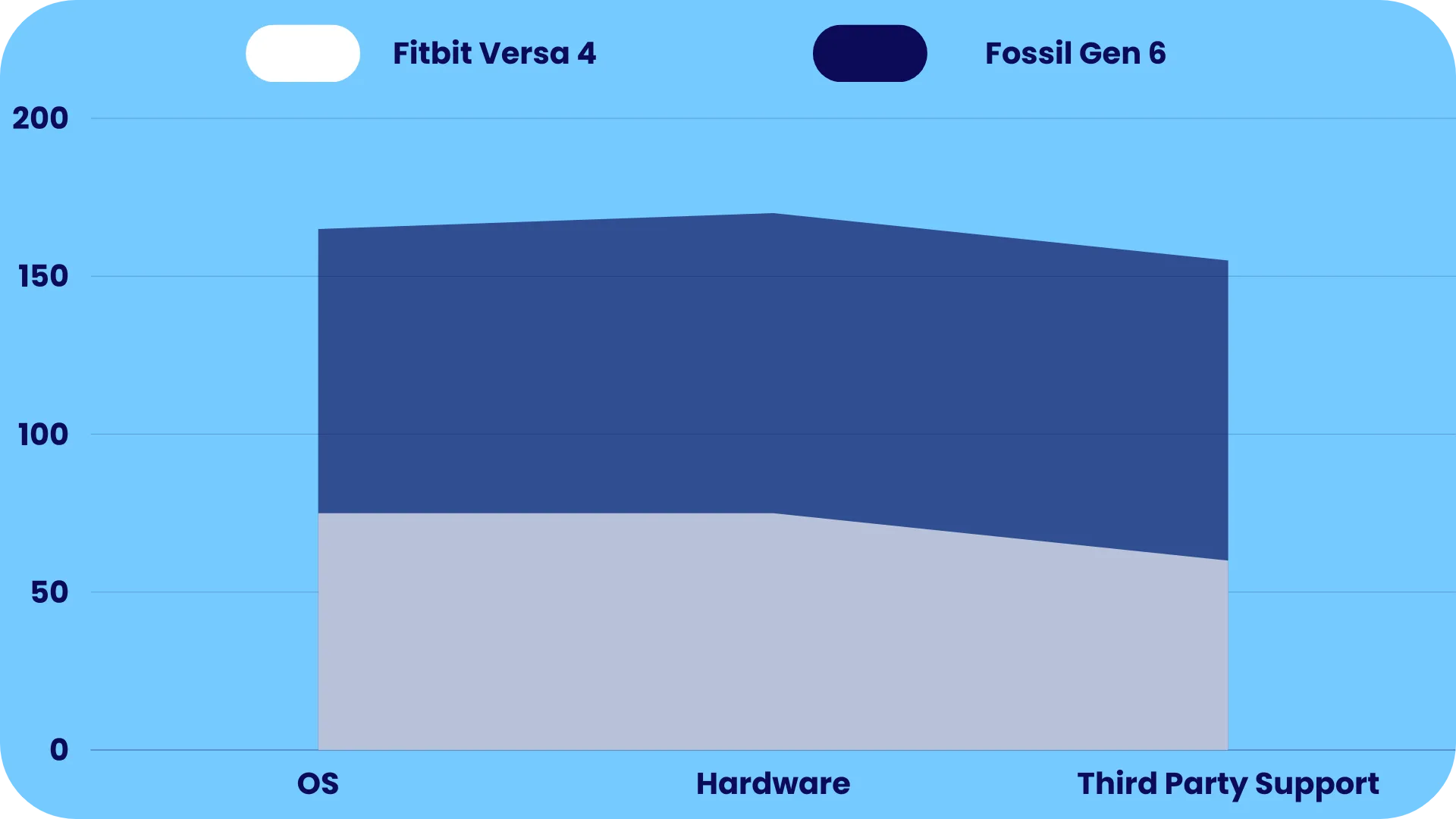 Wits Comparison of Fitbit Versa 4 & Fossil Gen 6