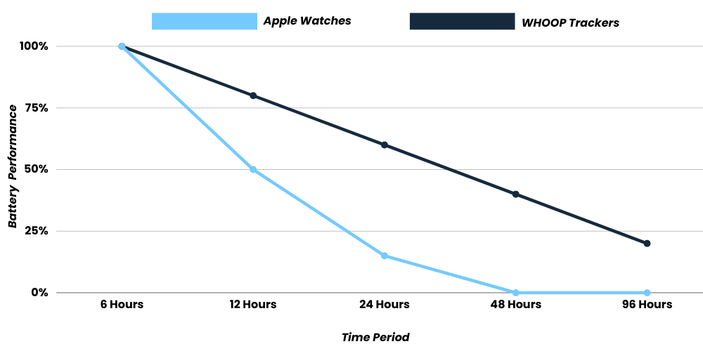 Apple Watches Can't Compete With WHOOP's Battery Life