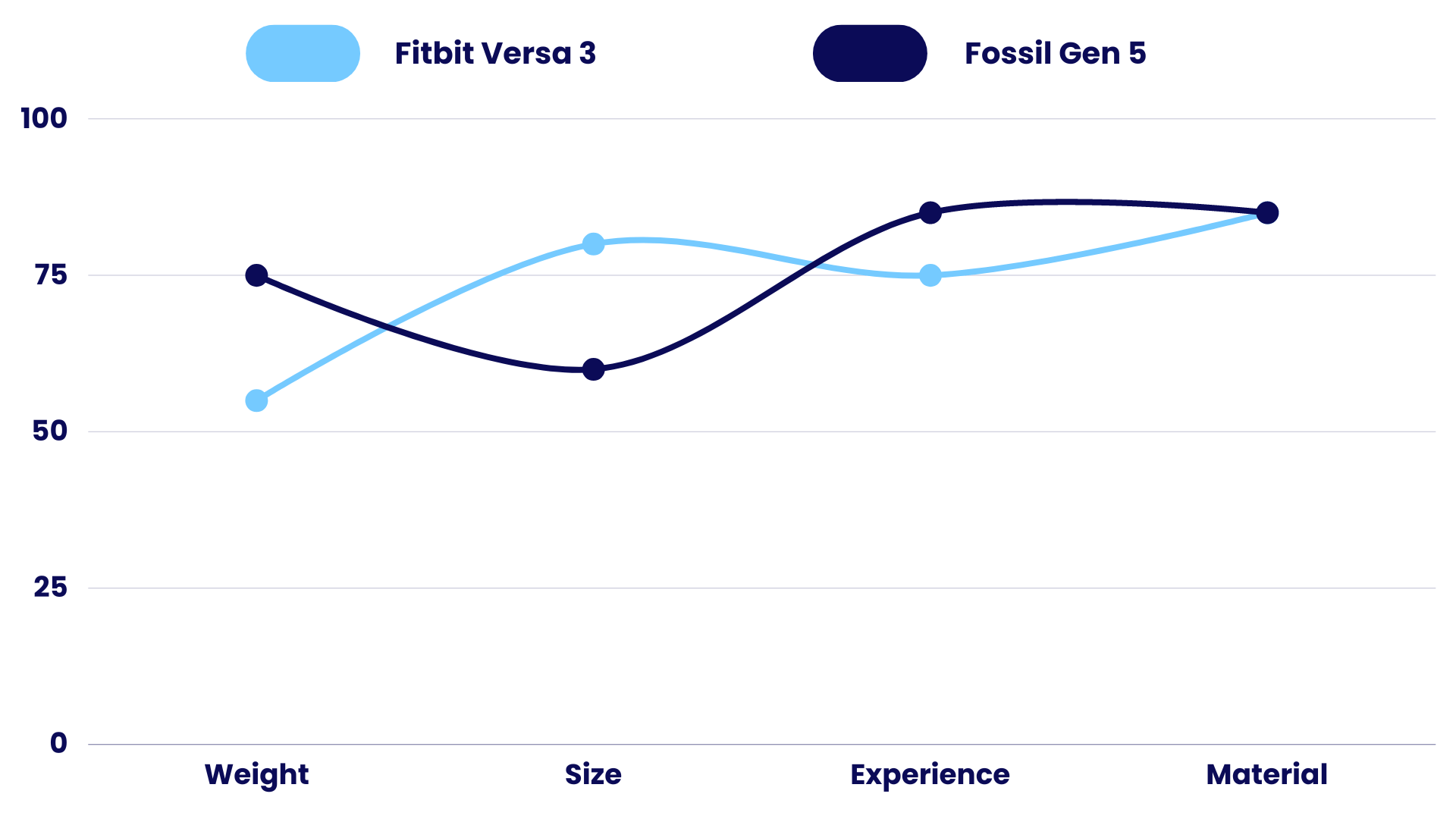 Body Comparison of Fitbit Versa 3 Vs Fossil Gen 5