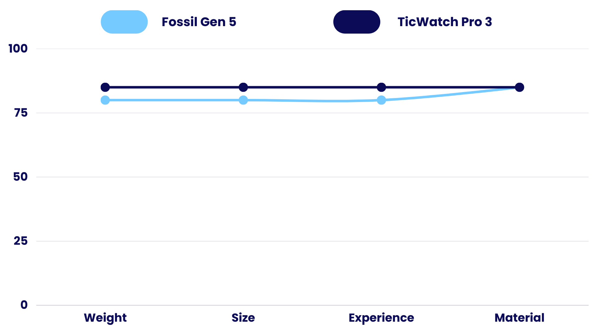 Body Comparison of Fossil Gen 5 vs TicWatch Pro 3