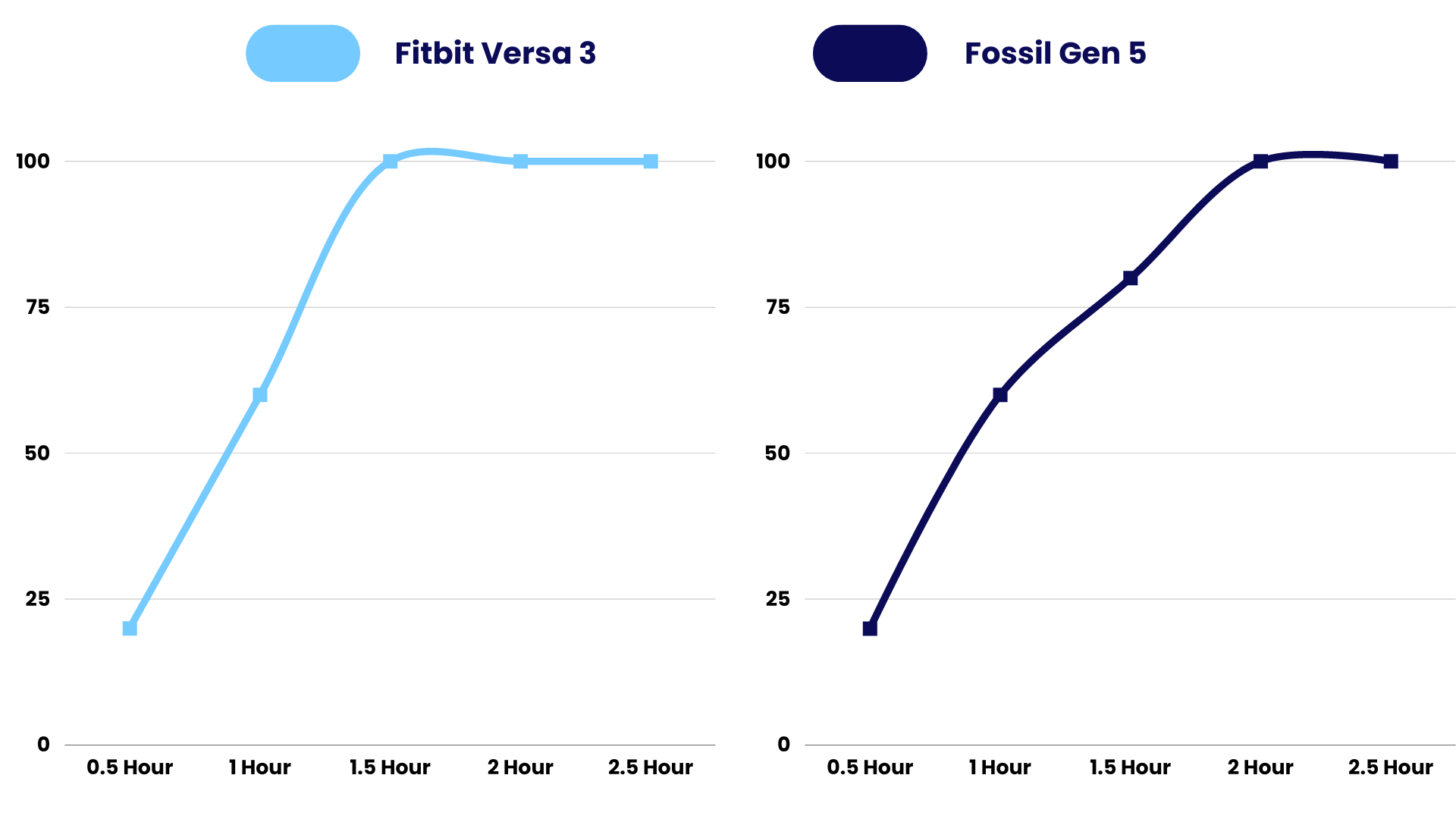 Charging Time Comparison of Fitbit Versa 3 Vs Fossil Gen 5
