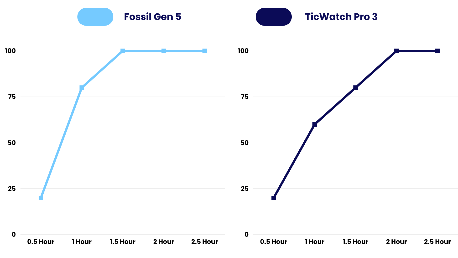 Charging Time Comparison of Fossil Gen 5 vs TicWatch Pro 3