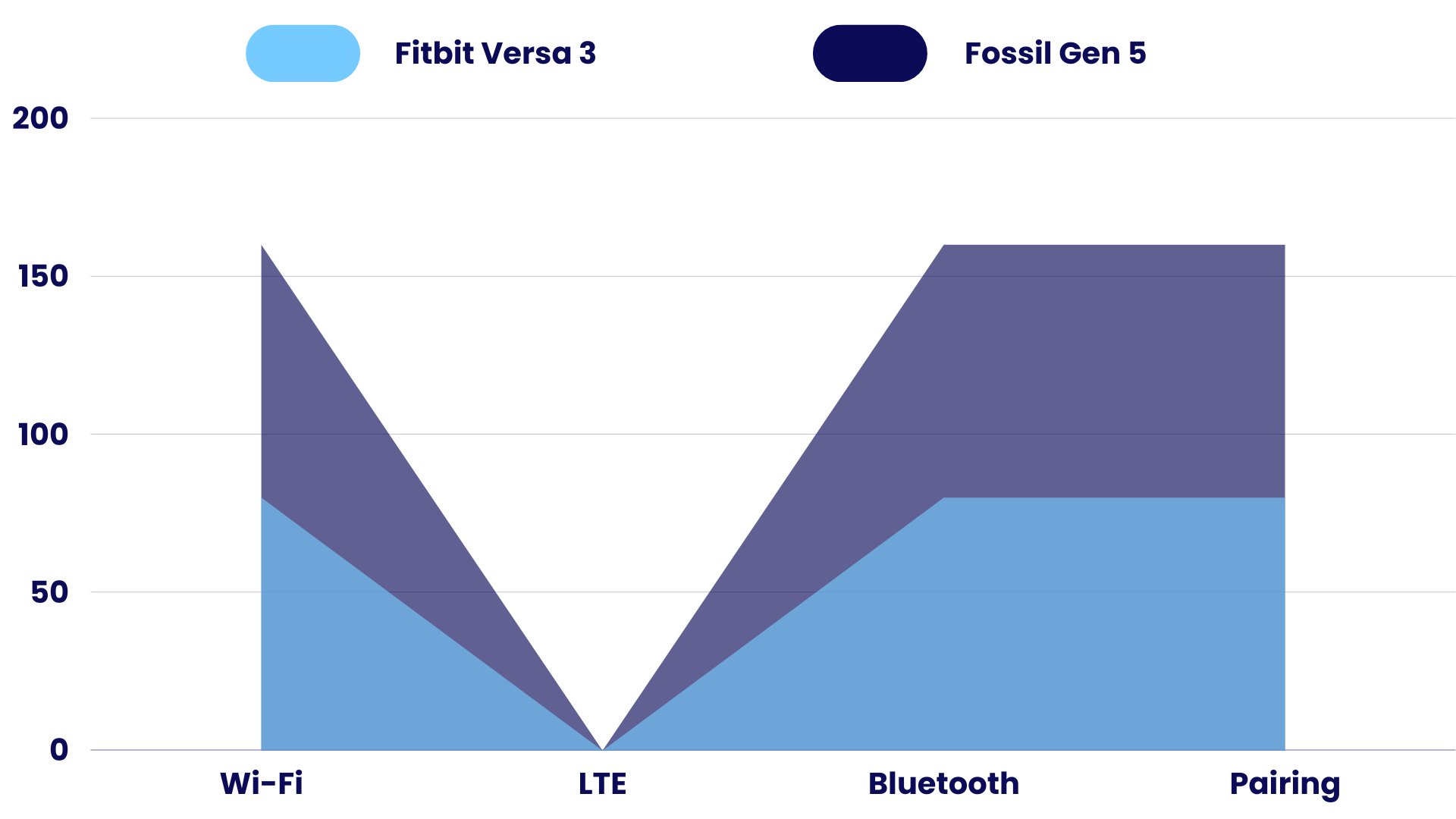 Connection Comparison of Fitbit Versa 3 Vs Fossil Gen 5