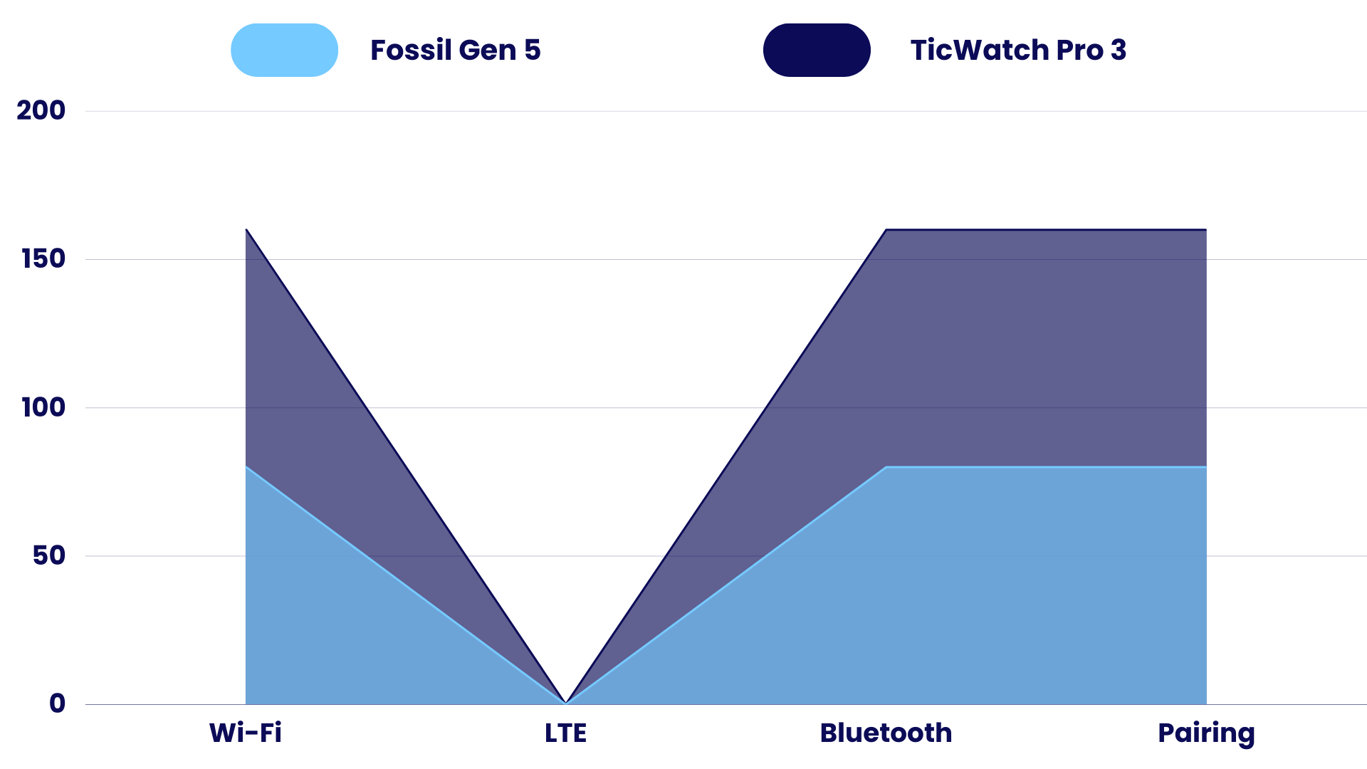 Connection Comparison of Fossil Gen 5 vs TicWatch Pro 3
