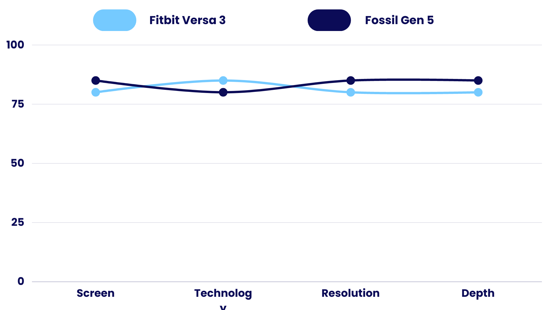 Display Comparison of Fitbit Versa 3 Vs Fossil Gen 5