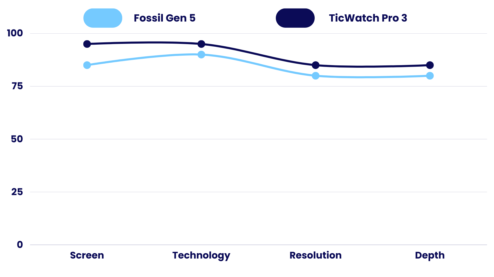 Display Comparison of Fossil Gen 5 vs TicWatch Pro 3