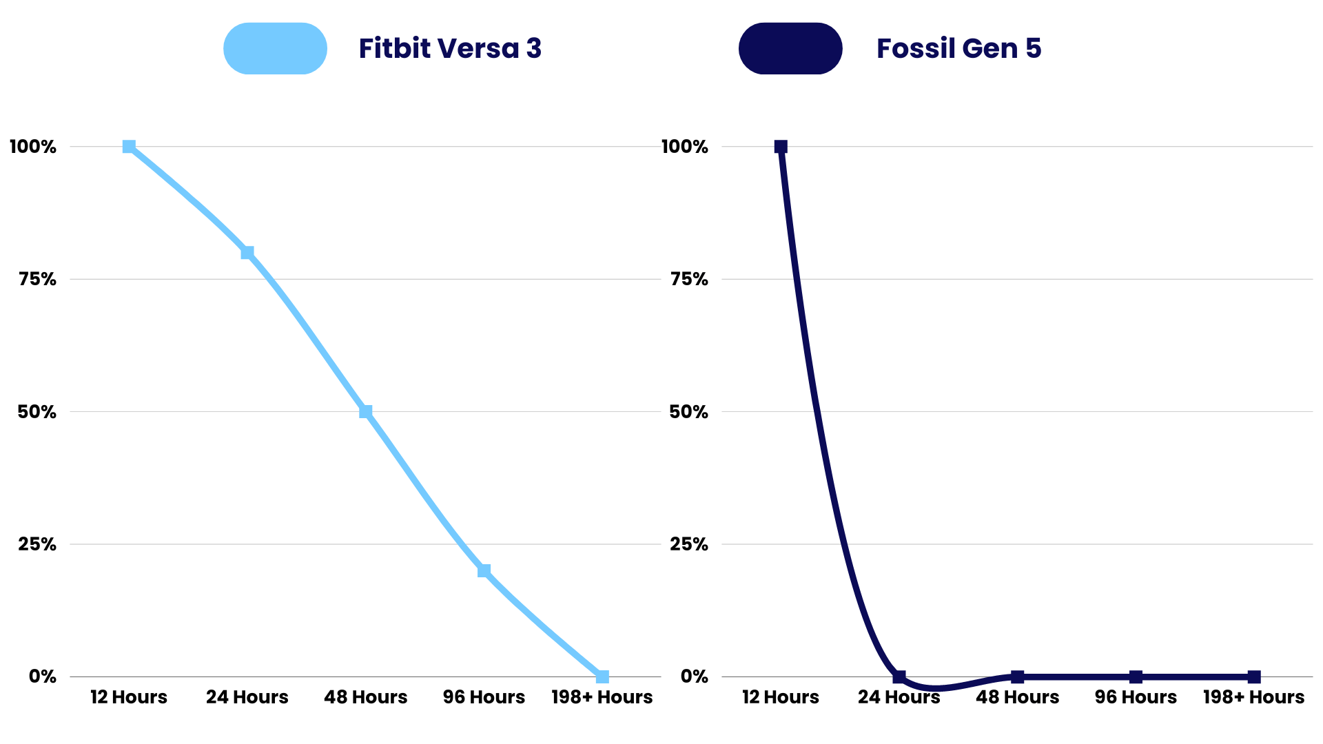 Lifespan Comparison of Fitbit Versa 3 Vs Fossil Gen 5