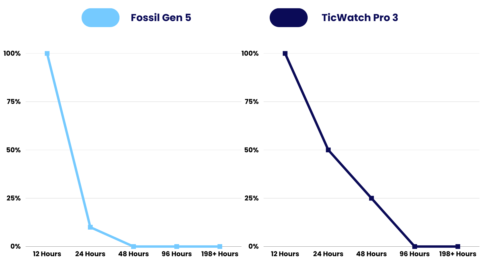 Lifespan Comparison of Fossil Gen 5 vs TicWatch Pro 3
