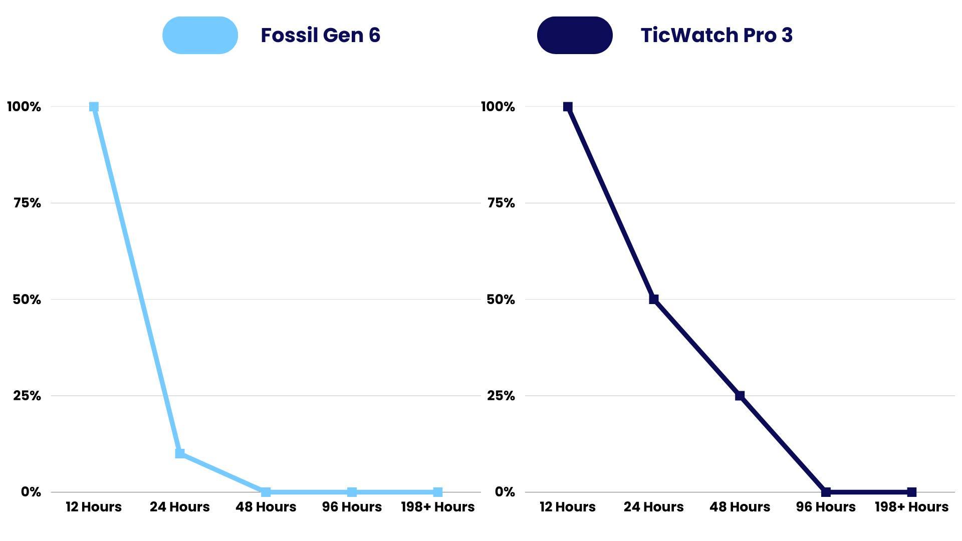 Lifespan Comparison of Fossil Gen 6 vs TicWatch Pro 3