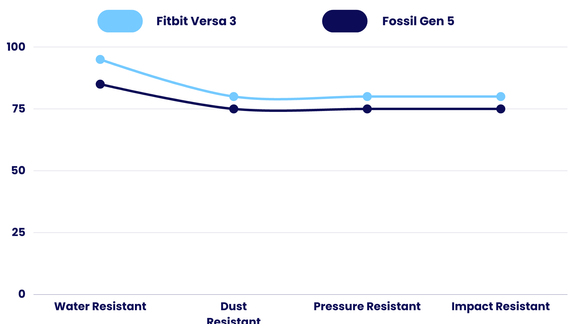 Resistivity Comparison of Fitbit Versa 3 Vs Fossil Gen 5