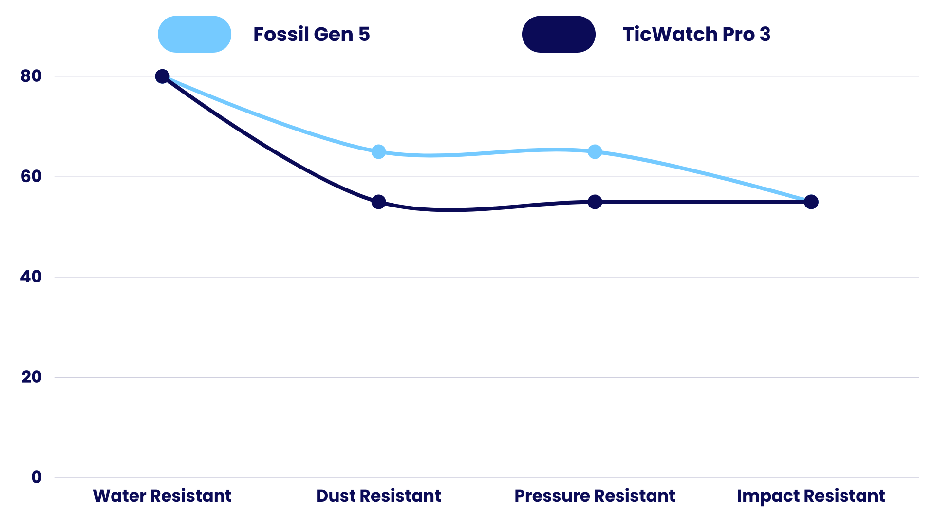 Resistivity Comparison of Fossil Gen 5 vs TicWatch Pro 3
