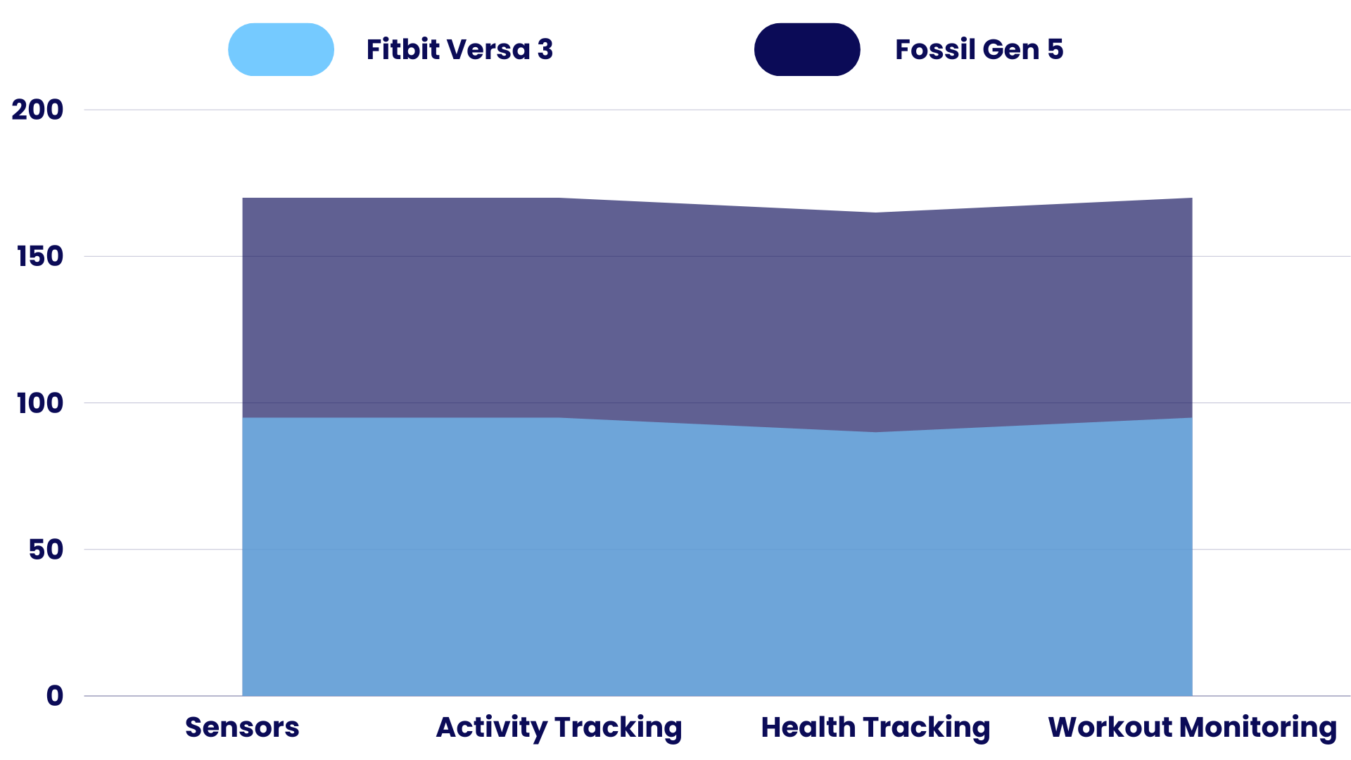 Sensors Comparison of Fitbit Versa 3 Vs Fossil Gen 5