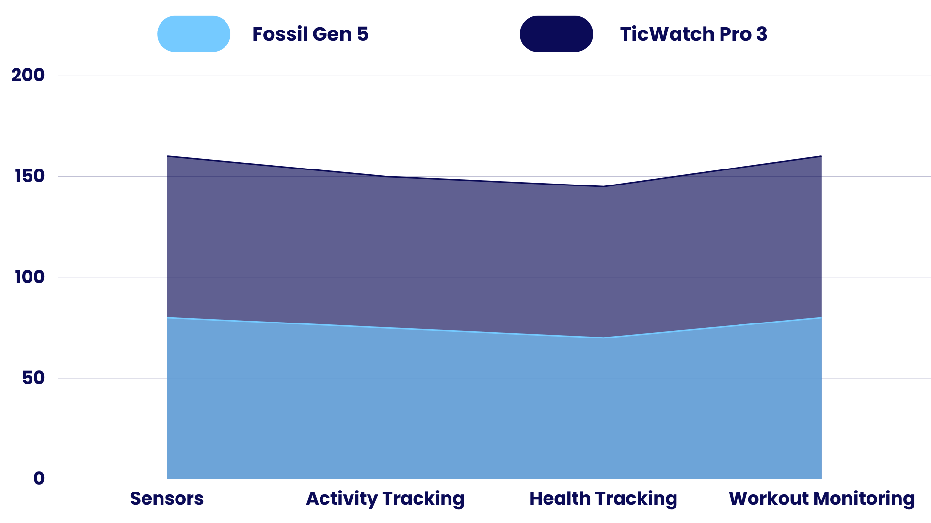 Sensors Comparison of Fossil Gen 5 vs TicWatch Pro 3