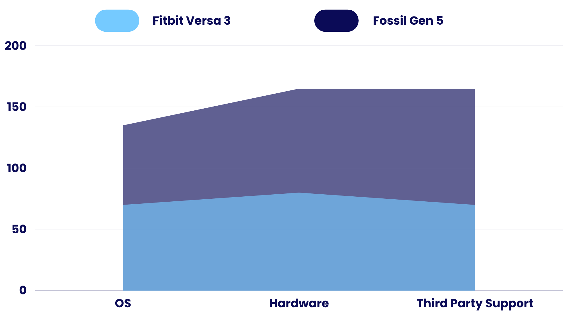 Wits Comparison of Fitbit Versa 3 Vs Fossil Gen 5