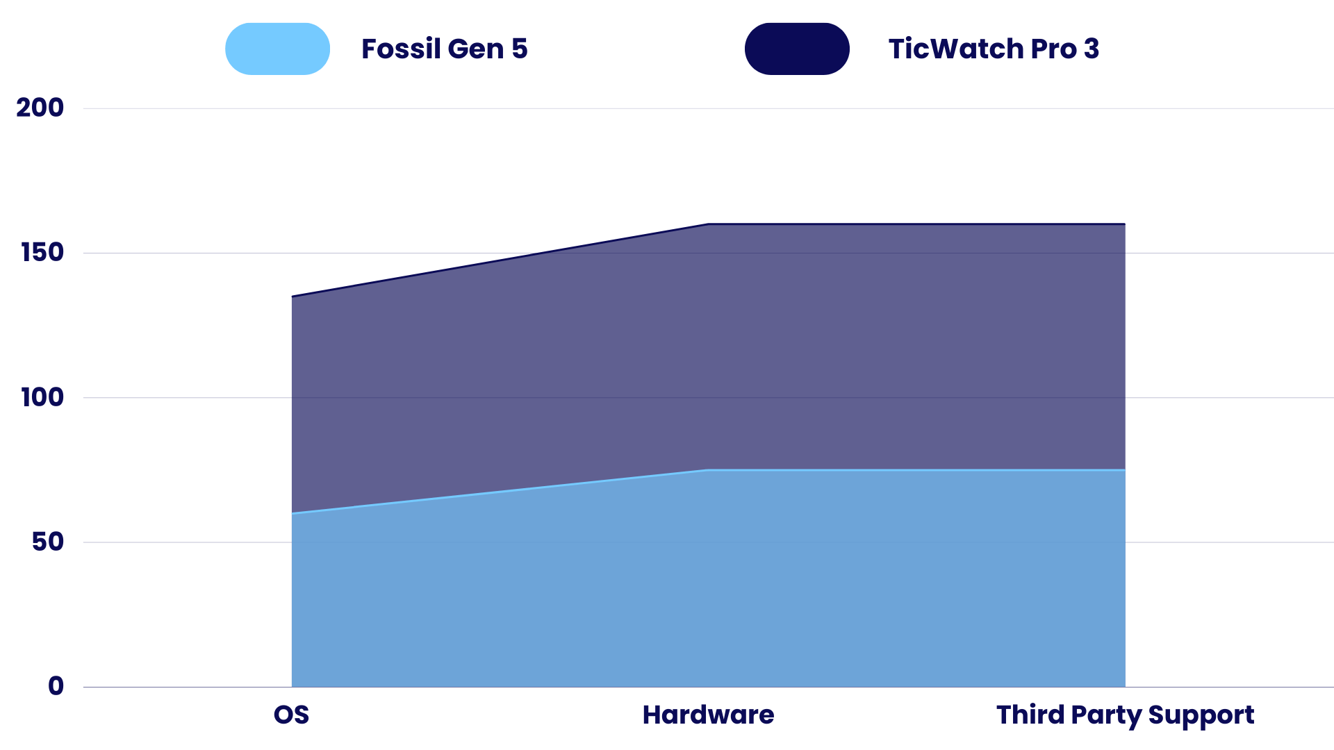Wits Comparison of Fossil Gen 5 vs TicWatch Pro 3